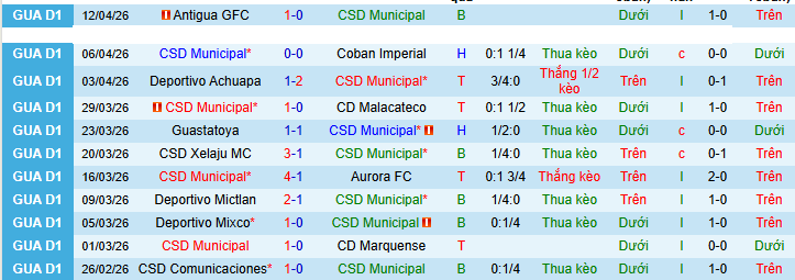Nhận định, Soi kèo Municipal vs Comunicaciones 9h ngày 16/4: Quật ngã gã khổng lồ - Ảnh 1