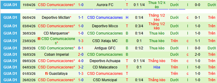 Nhận định, Soi kèo Municipal vs Comunicaciones 9h ngày 16/4: Quật ngã gã khổng lồ - Ảnh 2