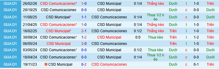 Nhận định, Soi kèo Municipal vs Comunicaciones 9h ngày 16/4: Quật ngã gã khổng lồ - Ảnh 3