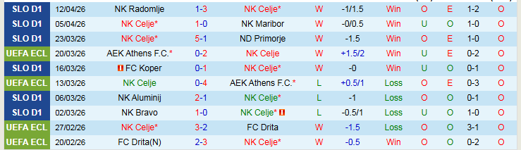 Nhận định, Soi kèo NK Celje vs NK Olimpija Ljubljana 23h30 ngày 15/4: Băng băng về đích - Ảnh 2