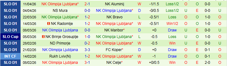 Nhận định, Soi kèo NK Celje vs NK Olimpija Ljubljana 23h30 ngày 15/4: Băng băng về đích - Ảnh 3