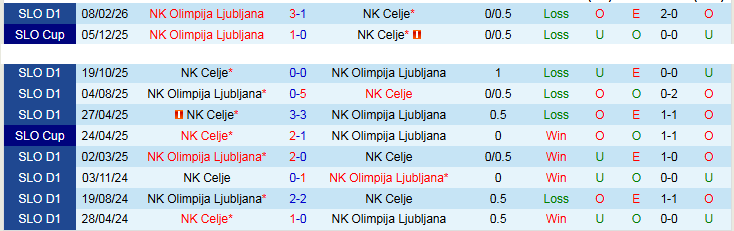 Nhận định, Soi kèo NK Celje vs NK Olimpija Ljubljana 23h30 ngày 15/4: Băng băng về đích - Ảnh 5