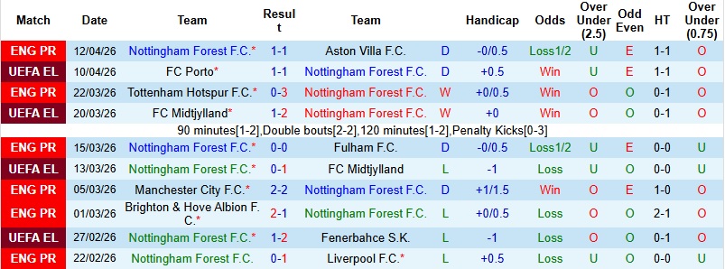 Nhận định, Soi kèo Nottingham vs Porto 2h00 ngày 17/4: Lợi thế sân nhà - Ảnh 3