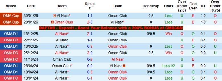 Nhận định, Soi kèo Oman Club vs Al Nasr, 23h20 ngày 16/4: Nỗ lực theo ngôi đầu - Ảnh 2