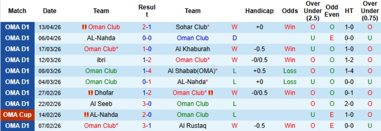 Nhận định, Soi kèo Oman Club vs Al Nasr, 23h20 ngày 16/4: Nỗ lực theo ngôi đầu - Ảnh 3
