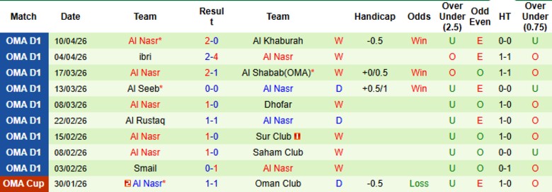 Nhận định, Soi kèo Oman Club vs Al Nasr, 23h20 ngày 16/4: Nỗ lực theo ngôi đầu - Ảnh 4