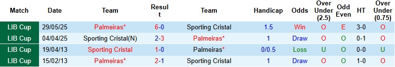 Nhận định, Soi kèo Palmeiras vs Sporting Cristal 5h00 ngày 17/4: Sức mạnh vượt trội - Ảnh 2