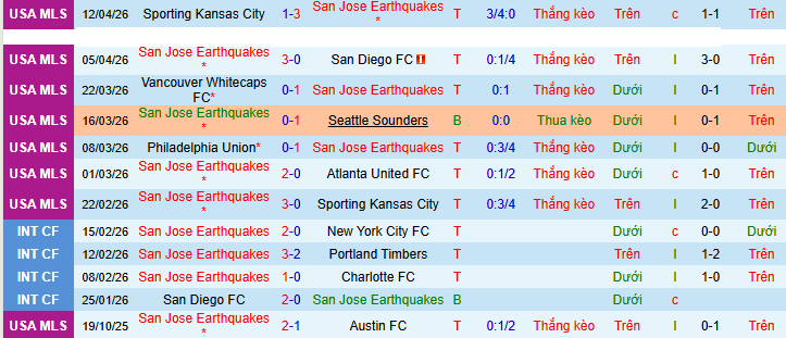 Nhận định, Soi kèo San Jose Earthquakes vs Phoenix Rising 9h ngày 16/4: Chướng ngại dễ vượt qua - Ảnh 4