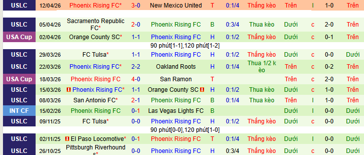 Nhận định, Soi kèo San Jose Earthquakes vs Phoenix Rising 9h ngày 16/4: Chướng ngại dễ vượt qua - Ảnh 5
