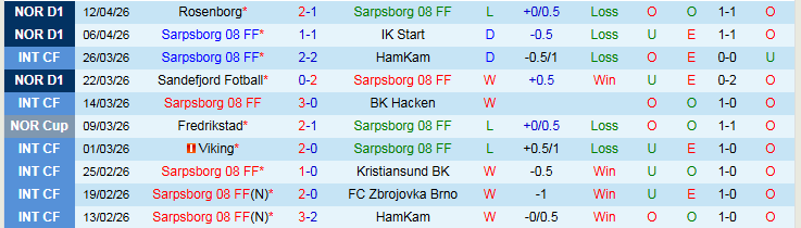 Nhận định, Soi kèo Sarpsborg vs Bodo Glimt 0h00 ngày 16/4: Bản lĩnh cửa trên - Ảnh 2