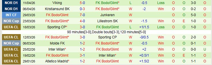 Nhận định, Soi kèo Sarpsborg vs Bodo Glimt 0h00 ngày 16/4: Bản lĩnh cửa trên - Ảnh 3