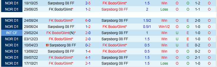 Nhận định, Soi kèo Sarpsborg vs Bodo Glimt 0h00 ngày 16/4: Bản lĩnh cửa trên - Ảnh 4