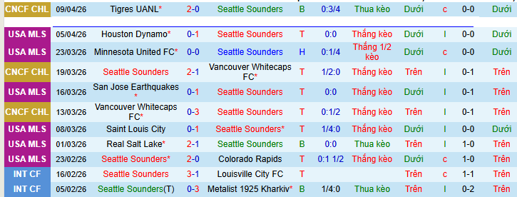 Nhận định, Soi kèo Seattle Sounders vs Tigres UANL 10h30 ngày 16/4: Cố gắng ngược dòng! - Ảnh 1