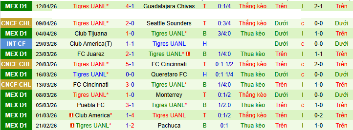 Nhận định, Soi kèo Seattle Sounders vs Tigres UANL 10h30 ngày 16/4: Cố gắng ngược dòng! - Ảnh 2