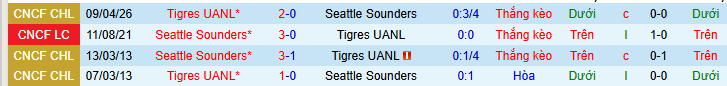 Nhận định, Soi kèo Seattle Sounders vs Tigres UANL 10h30 ngày 16/4: Cố gắng ngược dòng! - Ảnh 3
