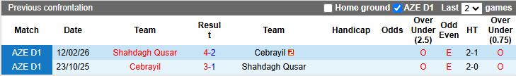 Nhận định, Soi kèo Shahdagh Qusar vs Cebrayil 19h00 ngày 15/4: 3 điểm thuyết phục - Ảnh 1