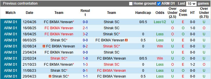 Nhận định, Soi kèo Shirak vs BKMA Yerevan 19h00 ngày 16/4: Chạm ngưỡng an toàn - Ảnh 1