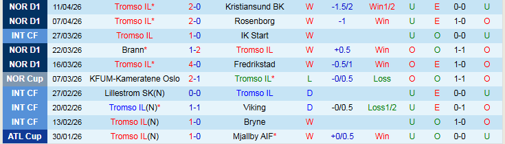 Nhận định, Soi kèo Tromso IL vs Lillestrom SK 0h00 ngày 16/4: Điểm tựa sân nhà - Ảnh 2