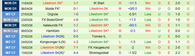 Nhận định, Soi kèo Tromso IL vs Lillestrom SK 0h00 ngày 16/4: Điểm tựa sân nhà - Ảnh 3