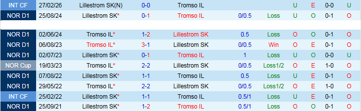 Nhận định, Soi kèo Tromso IL vs Lillestrom SK 0h00 ngày 16/4: Điểm tựa sân nhà - Ảnh 4