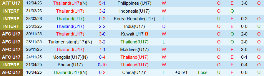 Nhận định, Soi kèo U17 Thái Lan vs U17 Myanmar, 19h30 ngày 15/4: 'Voi chiến' ăn mừng - Ảnh 2