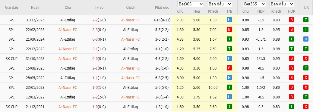 Soi kèo phạt góc Al Nassr vs Al-Ettifaq, 1h ngày 16/04 - Ảnh 4