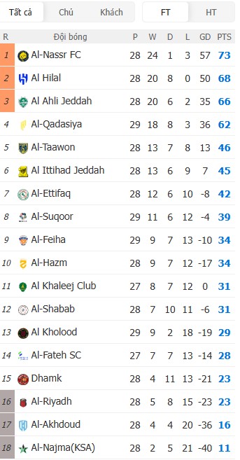 Soi kèo phạt góc Al Nassr vs Al-Ettifaq, 1h ngày 16/04 - Ảnh 5