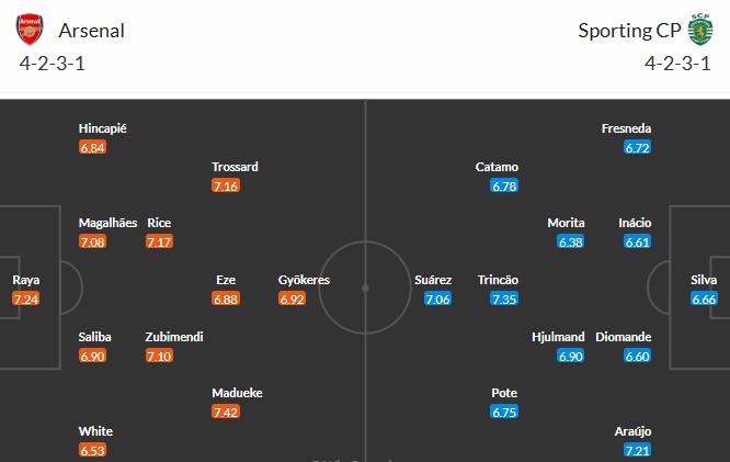 Soi kèo phạt góc Arsenal vs Sporting CP, 2h ngày 16/04 - Ảnh 3