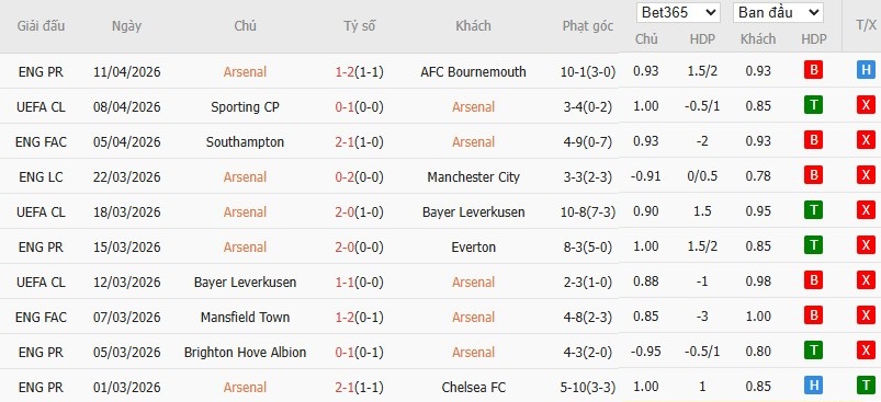 Soi kèo phạt góc Arsenal vs Sporting CP, 2h ngày 16/04 - Ảnh 4