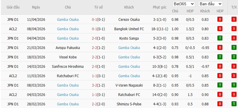 Soi kèo phạt góc Bangkok United vs Gamba Osaka, 19h15 ngày 15/04 - Ảnh 4