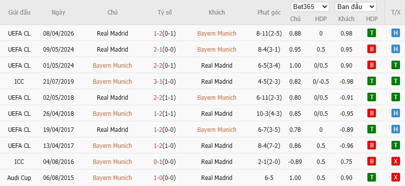 Soi kèo phạt góc Bayern Munich vs Real Madrid, 2h ngày 16/04 - Ảnh 6