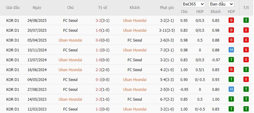 Soi kèo phạt góc Ulsan HD vs Seoul, 17h30 ngày 15/04 - Ảnh 4