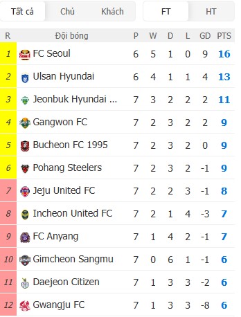 Soi kèo phạt góc Ulsan HD vs Seoul, 17h30 ngày 15/04 - Ảnh 5