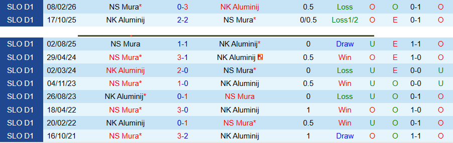 Nhận định, Soi kèo Aluminij vs Mura, 22h00 ngày 16/4: Kẻ yếu bóng vía - Ảnh 1