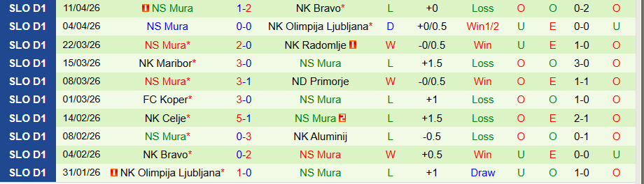 Nhận định, Soi kèo Aluminij vs Mura, 22h00 ngày 16/4: Kẻ yếu bóng vía - Ảnh 2