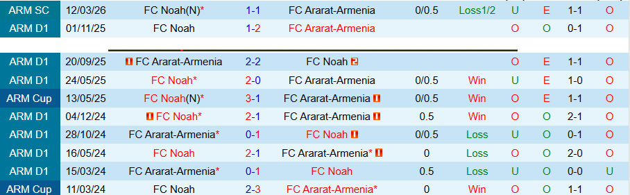 Nhận định, Soi kèo Ararat-Armenia vs Noah, 21h30 ngày 16/4: Chiếm lợi thế - Ảnh 1