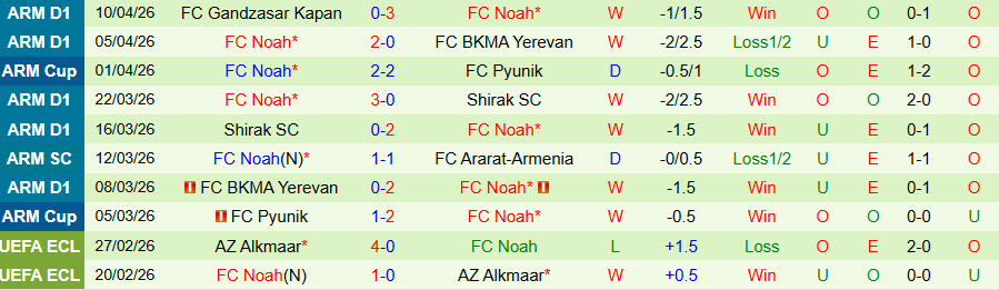 Nhận định, Soi kèo Ararat-Armenia vs Noah, 21h30 ngày 16/4: Chiếm lợi thế - Ảnh 2