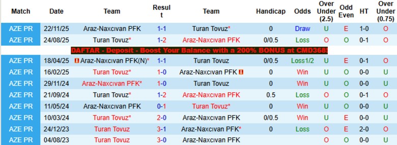 Nhận định, Soi kèo Araz-Naxcıvan vs Turan Tovuz, 20h00 ngày 17/4: Xây chắc thứ hạng - Ảnh 2
