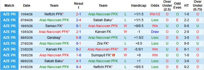 Nhận định, Soi kèo Araz-Naxcıvan vs Turan Tovuz, 20h00 ngày 17/4: Xây chắc thứ hạng - Ảnh 3