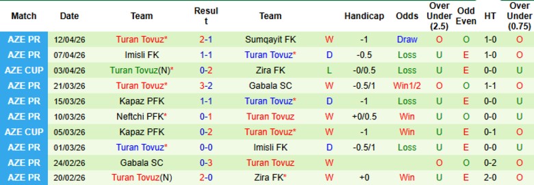 Nhận định, Soi kèo Araz-Naxcıvan vs Turan Tovuz, 20h00 ngày 17/4: Xây chắc thứ hạng - Ảnh 4