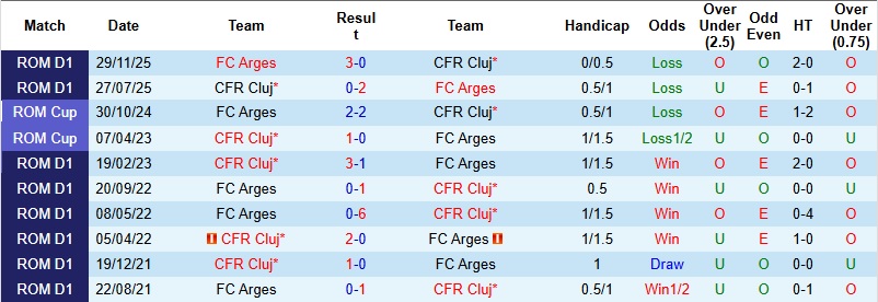 Nhận định, Soi kèo Arges vs CFR Cluj 0h30 ngày 18/4: Chiến thắng tối thiểu - Ảnh 2