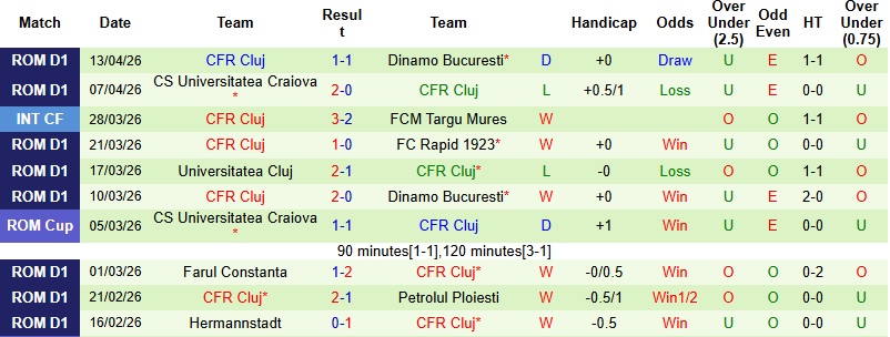 Nhận định, Soi kèo Arges vs CFR Cluj 0h30 ngày 18/4: Chiến thắng tối thiểu - Ảnh 4