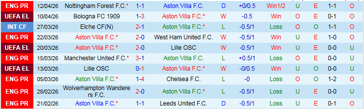 Nhận định, Soi kèo Aston Villa vs Bologna 2h00 ngày 17/4: Thể hiện bản lĩnh - Ảnh 2