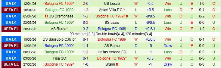 Nhận định, Soi kèo Aston Villa vs Bologna 2h00 ngày 17/4: Thể hiện bản lĩnh - Ảnh 3