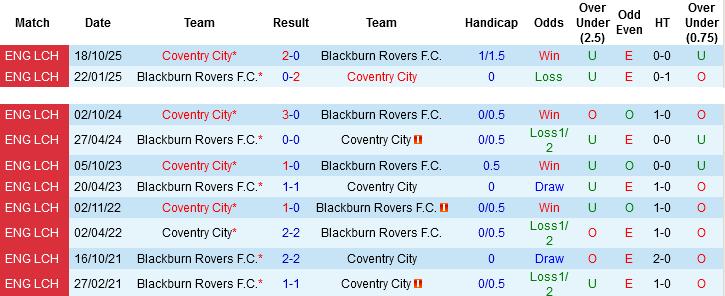 Nhận định, Soi kèo Blackburn Rovers vs Coventry City, 02h00 ngày 18/4: Lấy vé Premier League - Ảnh 1