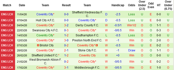 Nhận định, Soi kèo Blackburn Rovers vs Coventry City, 02h00 ngày 18/4: Lấy vé Premier League - Ảnh 3