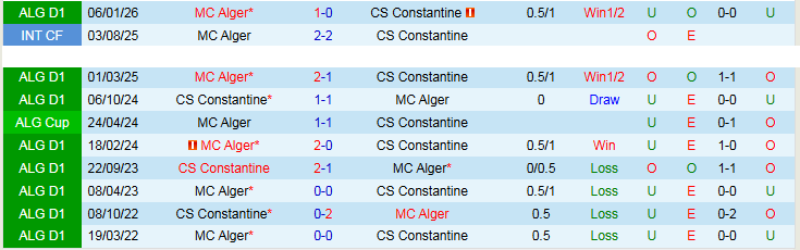 Nhận định, Soi kèo Constantine vs MC Alger 0h00 ngày 17/4: Phong độ trái ngược - Ảnh 4