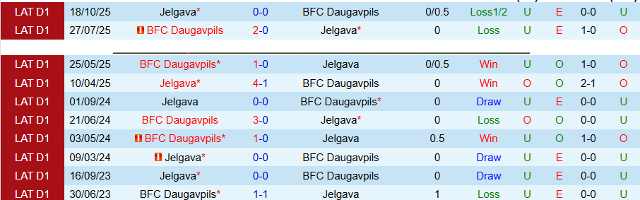 Nhận định, Soi kèo Daugavpils vs Jelgava, 22h00 ngày 16/4: Chia điểm - Ảnh 1