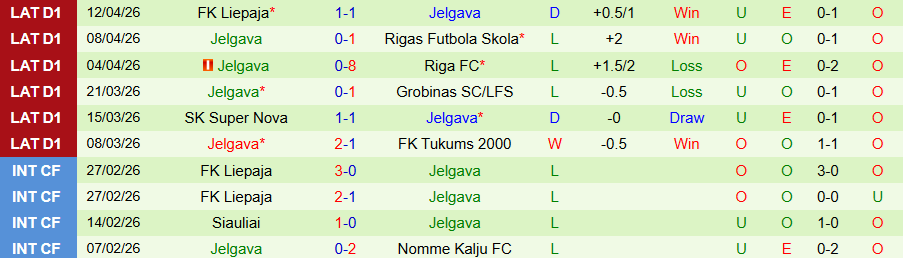 Nhận định, Soi kèo Daugavpils vs Jelgava, 22h00 ngày 16/4: Chia điểm - Ảnh 2