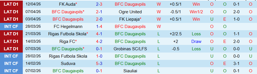Nhận định, Soi kèo Daugavpils vs Jelgava, 22h00 ngày 16/4: Chia điểm - Ảnh 3